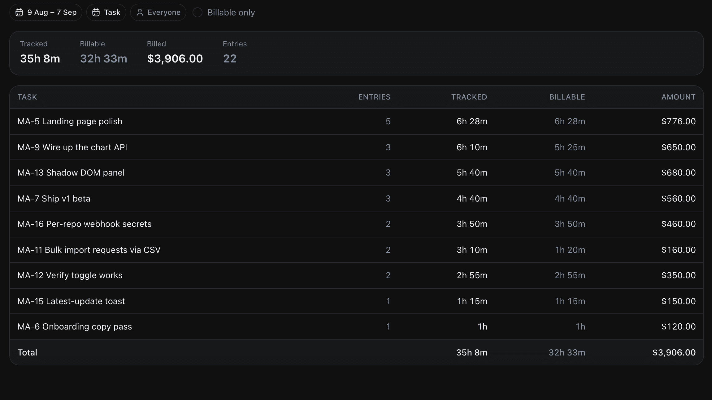 A Feedock time report grouped by task with tracked, billable and billed totals